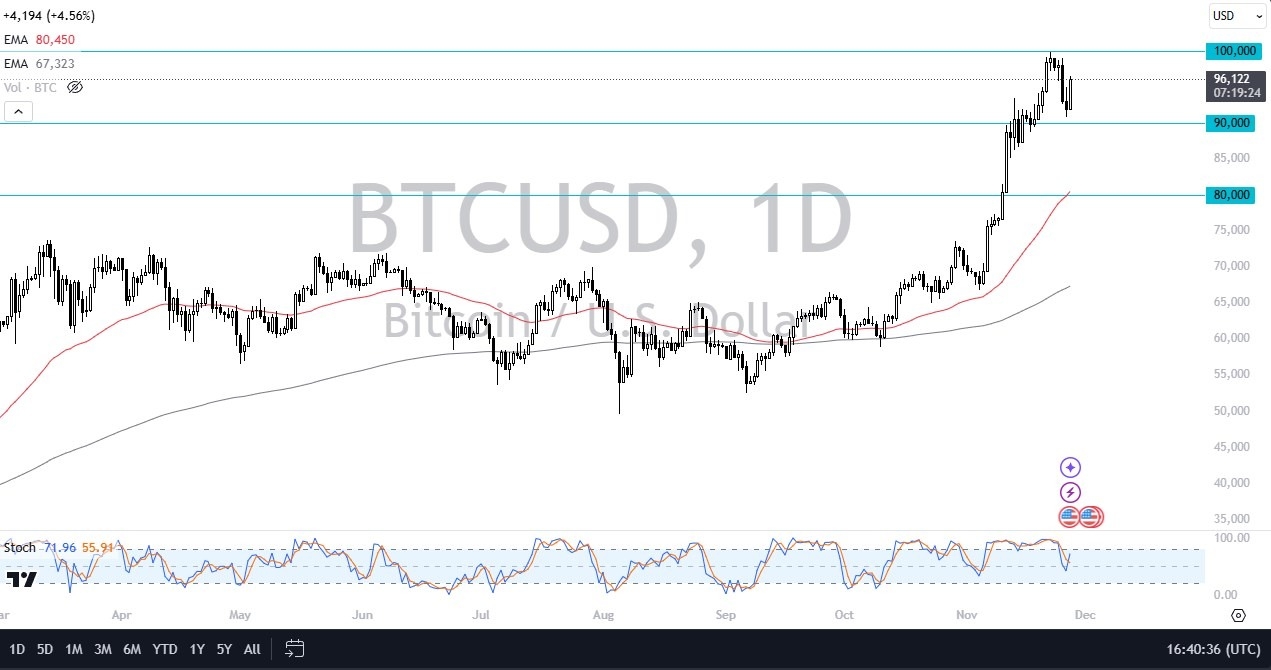 【XM Decision Analysis】--BTC/USD Forecast: Continues to See Buyers on Dips(图1)