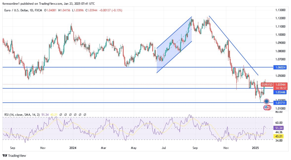 【XM Market Analysis】--EUR/USD Analysis: Bulls Await More Stimulus(图1)