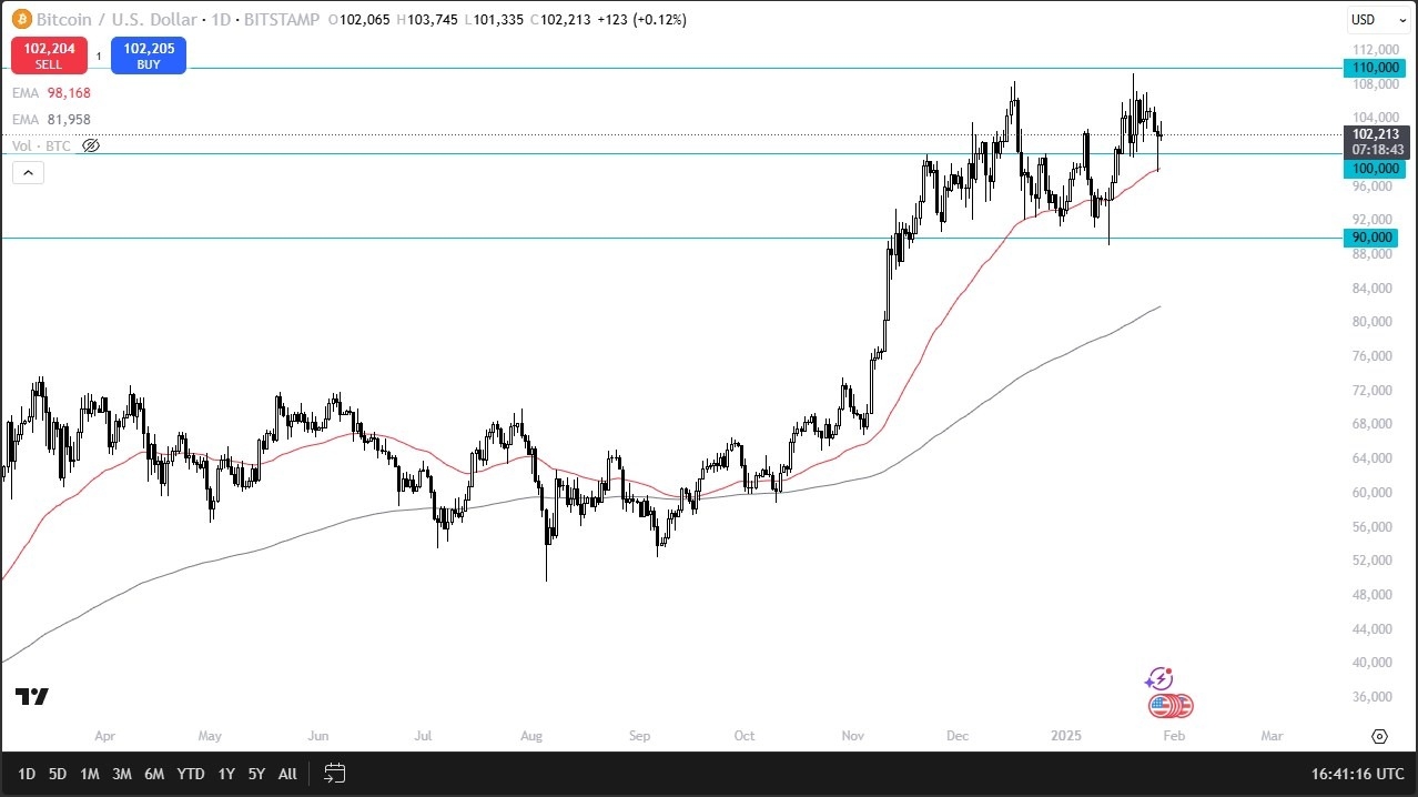 【XM Forex】--BTC/USD Forecast: Stabilizes After Selloff, Eyes $110K(图1)