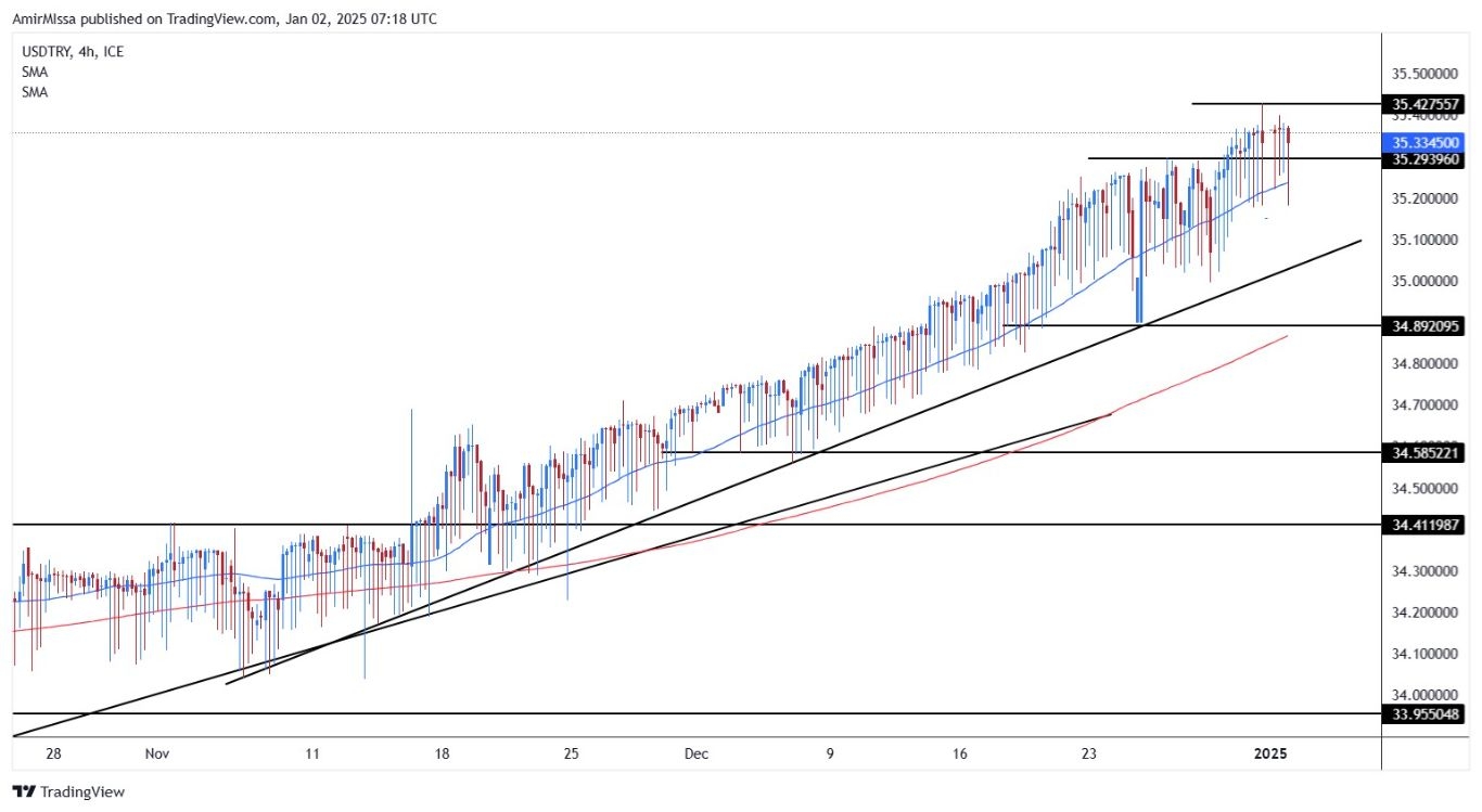 【XM Forex】--USD/TRY Forecast: Fluctuates Near All Time Low(图1)