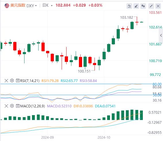 【XM Group】：CPI和初请数据同时超预期，就业市场颓势难掩(图1)