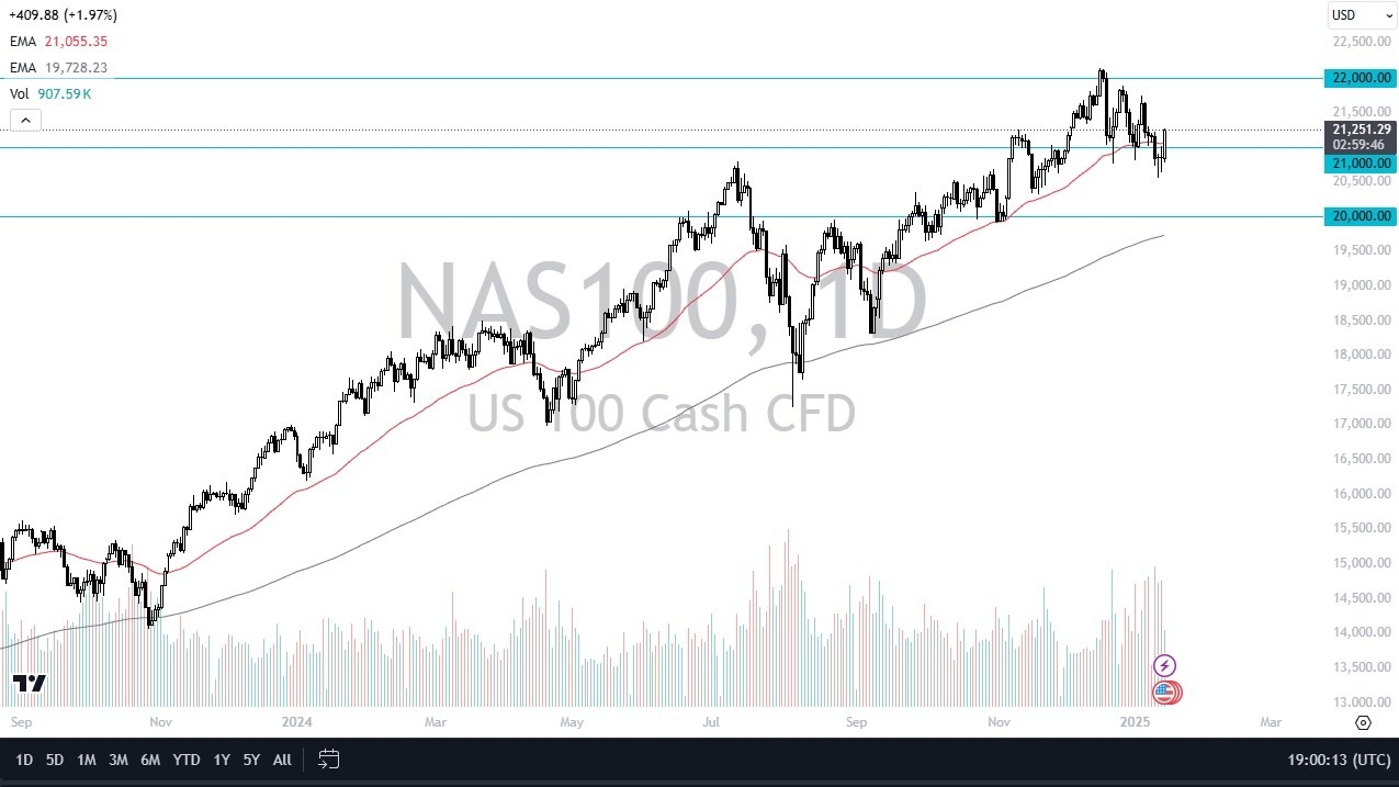 【XM Decision Analysis】--NASDAQ 100 Forecast Launches After CPI Misses(图1)