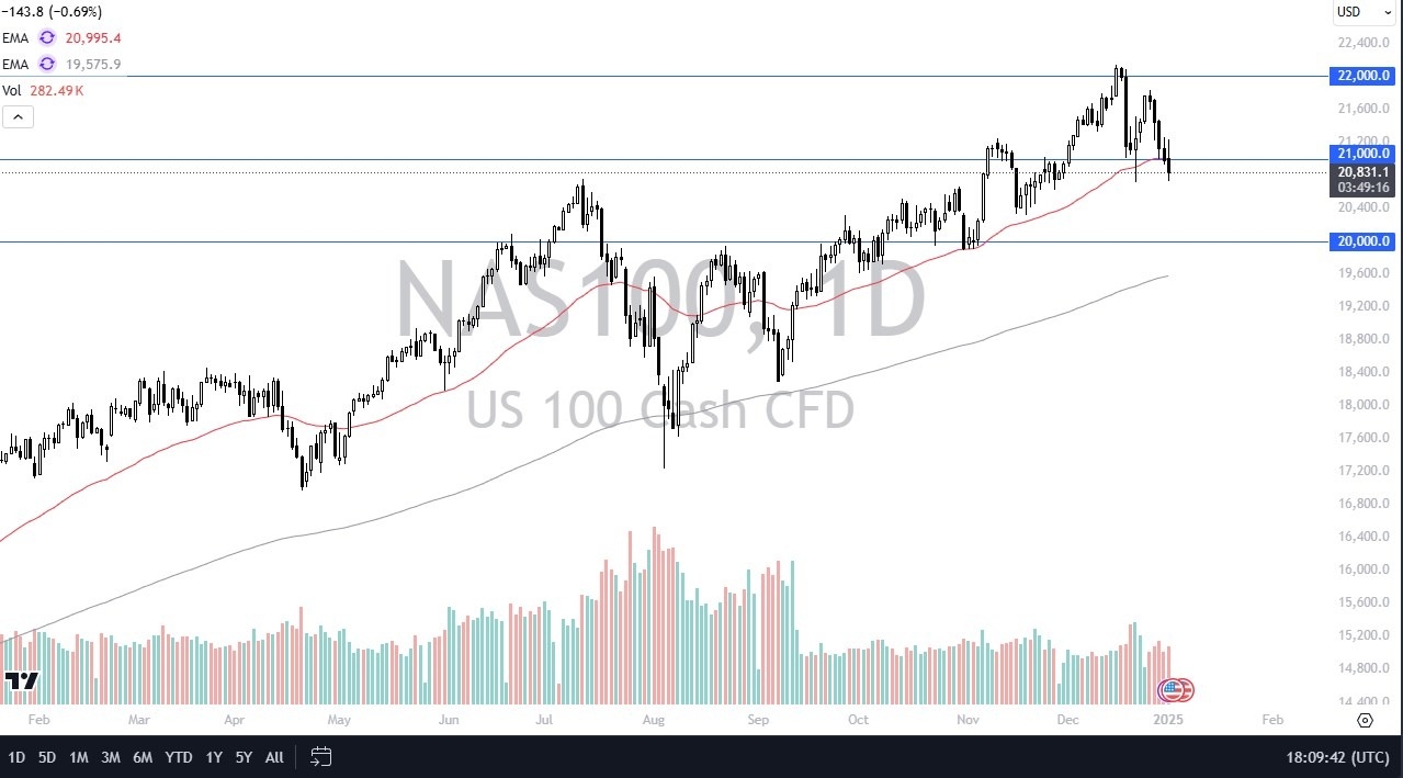 【XM Forex】--Nasdaq Forecast: Pulls Back(图1)