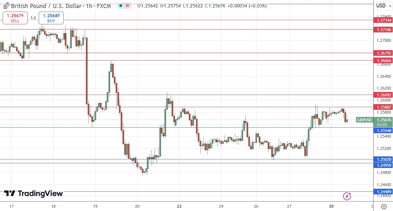 【XM Forex】--GBP/USD Forex Signal: Little Movement Likely as Both Currencies Strong(图1)