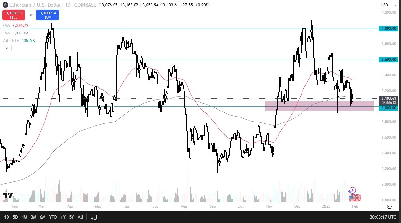 【XM Market Review】--ETH/USD Forecast: Holds $3000 Support(图1)