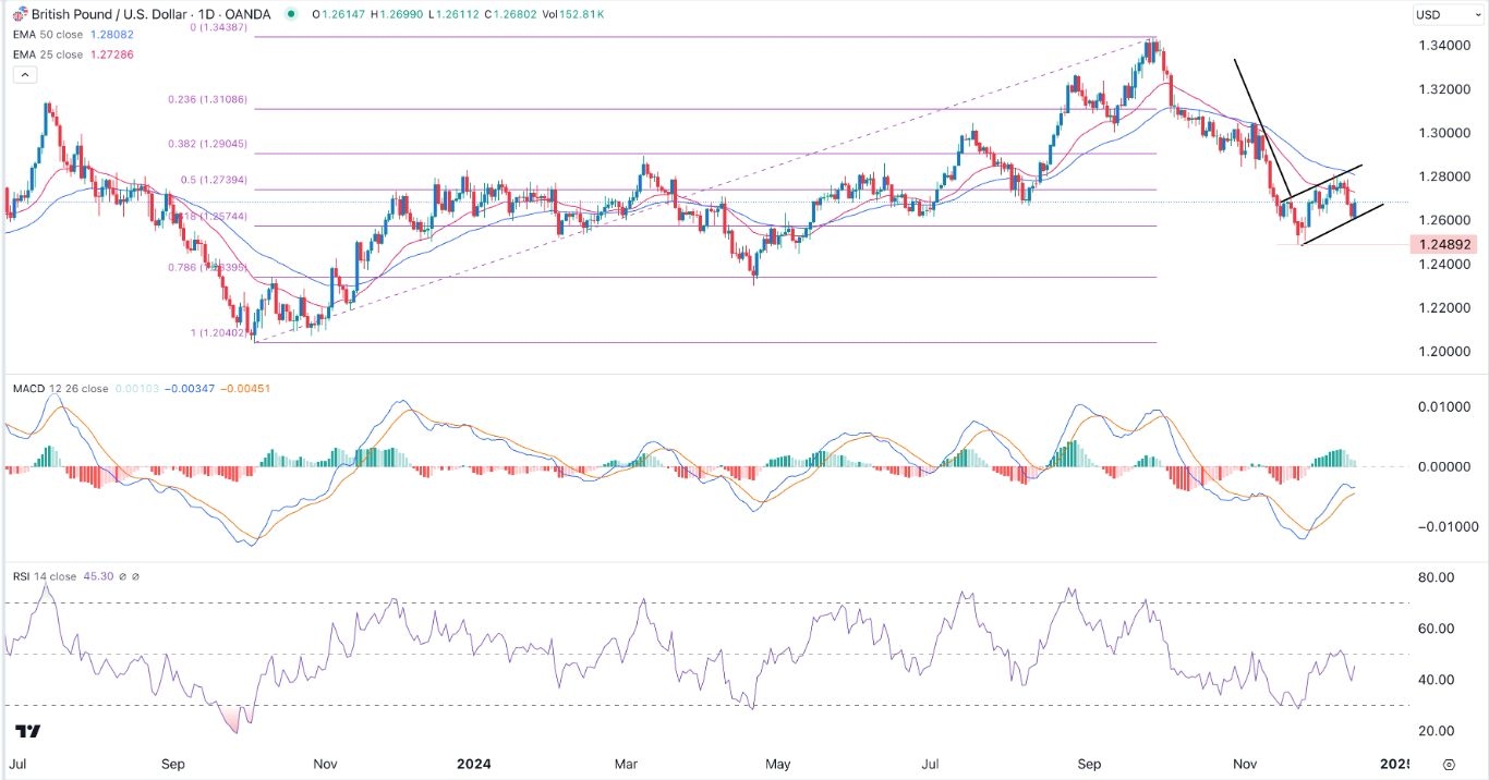 【XM Forex】--GBP/USD Forex Signal: Bearish Flag Chart Pattern Forms(图1)