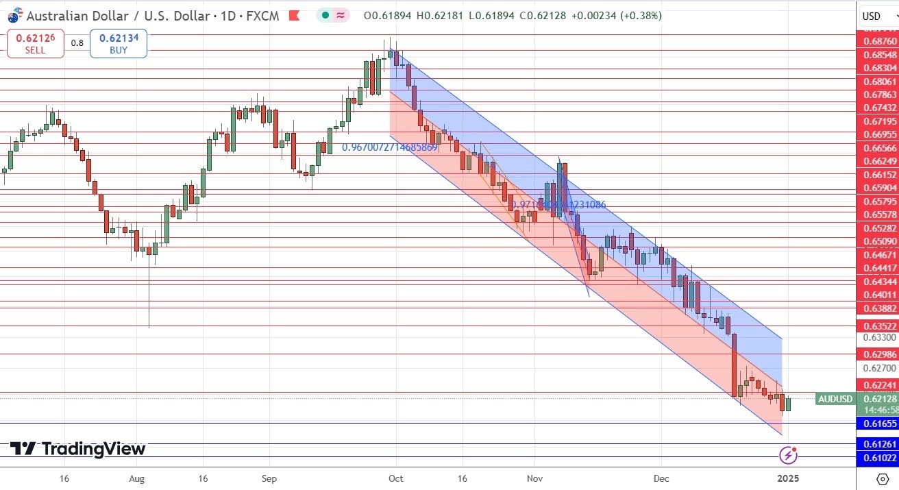 【XM Market Analysis】--AUD/USD Forex Signal: Bearish Price Channel Continues(图1)