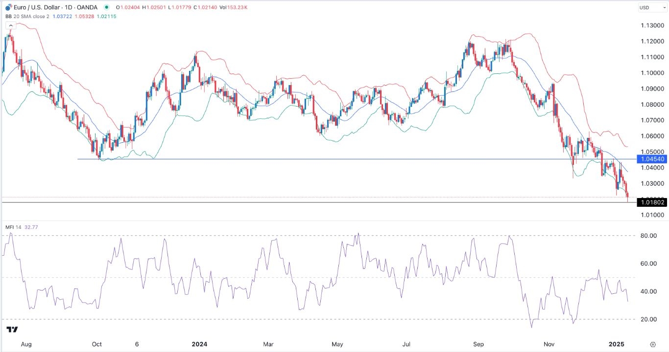 【XM Market Review】--EUR/USD Forex Signal: Euro Crash Could Continue as Bears Eye Parity(图1)