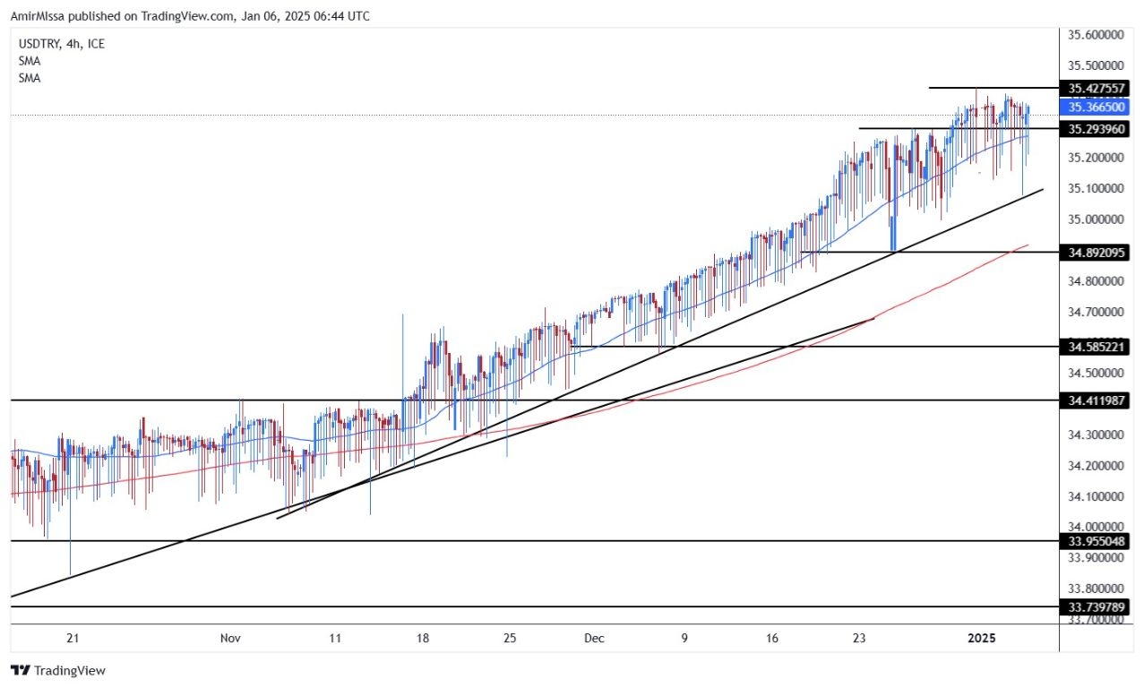 【XM Group】--USD/TRY Forecast: The Turkish Lira Stabilizes as Renewed Support from Financial Authorities is Expected(图1)