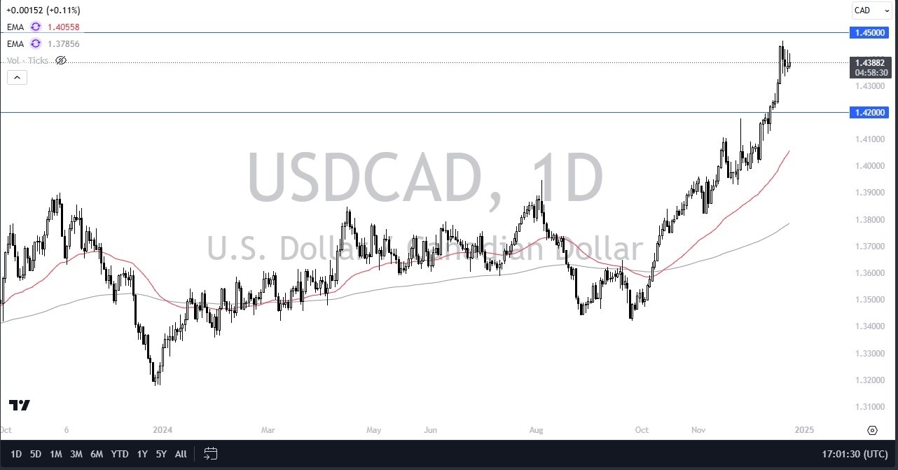 【XM Group】--USD/CAD Forecast: Sideways in Holiday Trading(图1)