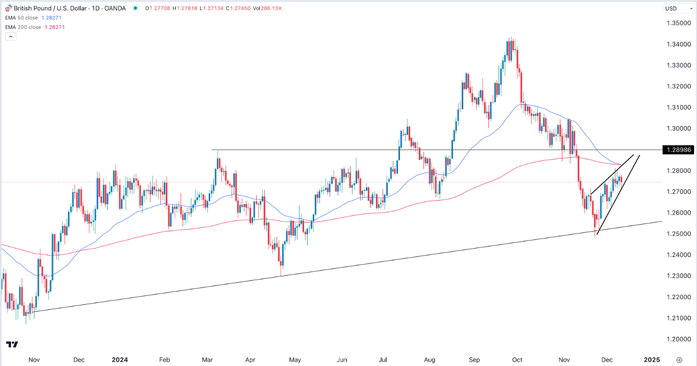 【XM Market Review】--GBP/USD Forex Signal: Eyes Bearish Breakout(图1)