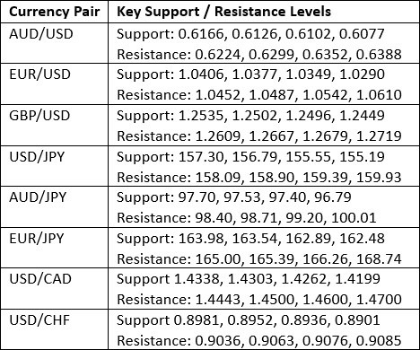 【XM Forex】--Weekly Forex Forecast – EUR/USD, USD/JPY, NZD/USD, AUD/USD, NASDAQ 100 Index(图3)