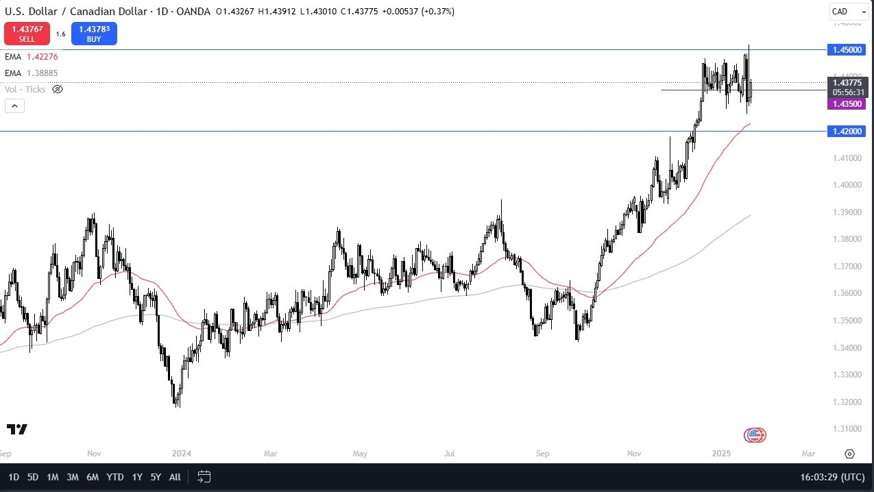 【XM Market Analysis】--USD/CAD Forecast : US Dollar Rallies Against Canadian Dollar Again(图1)