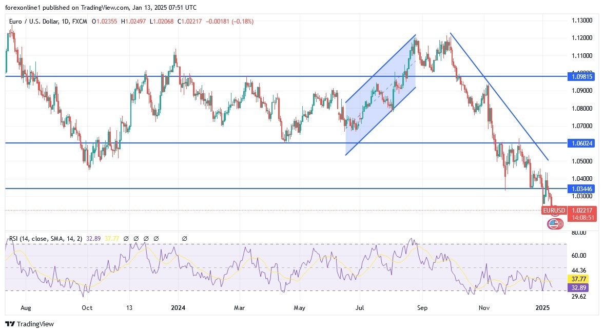 【XM Group】--EUR/USD Analysis: Selling Pressure Awaits US Inflation Data(图1)