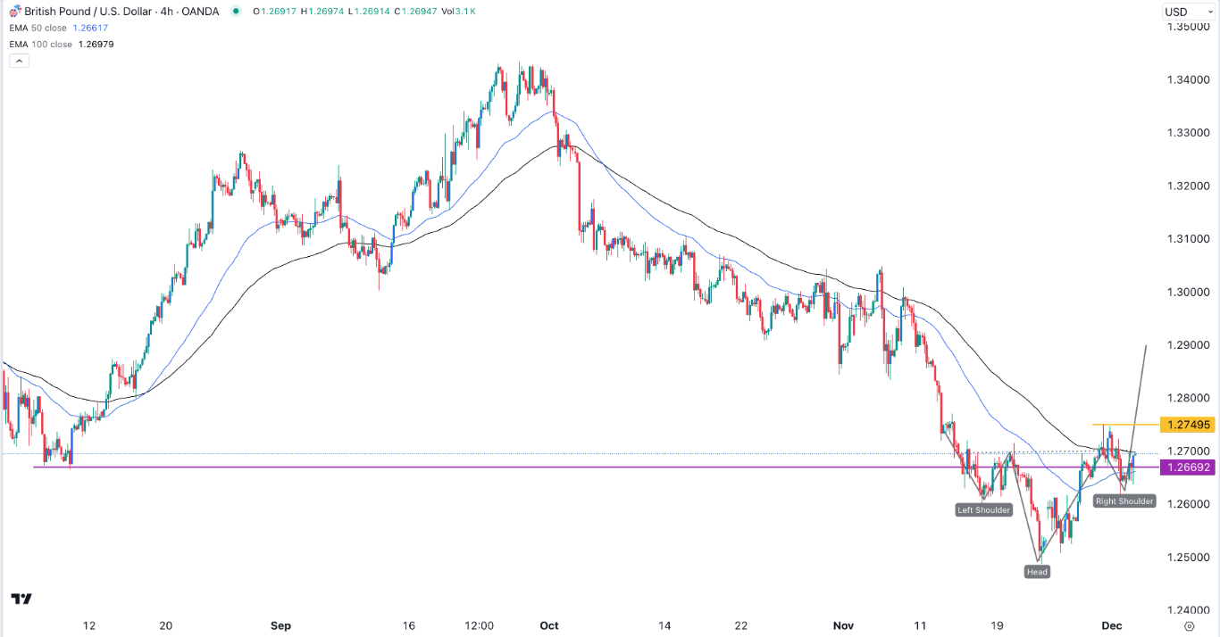 【XM Market Analysis】--GBP/USD Forex Signal: Inverse H&S Points to More Gains(图1)