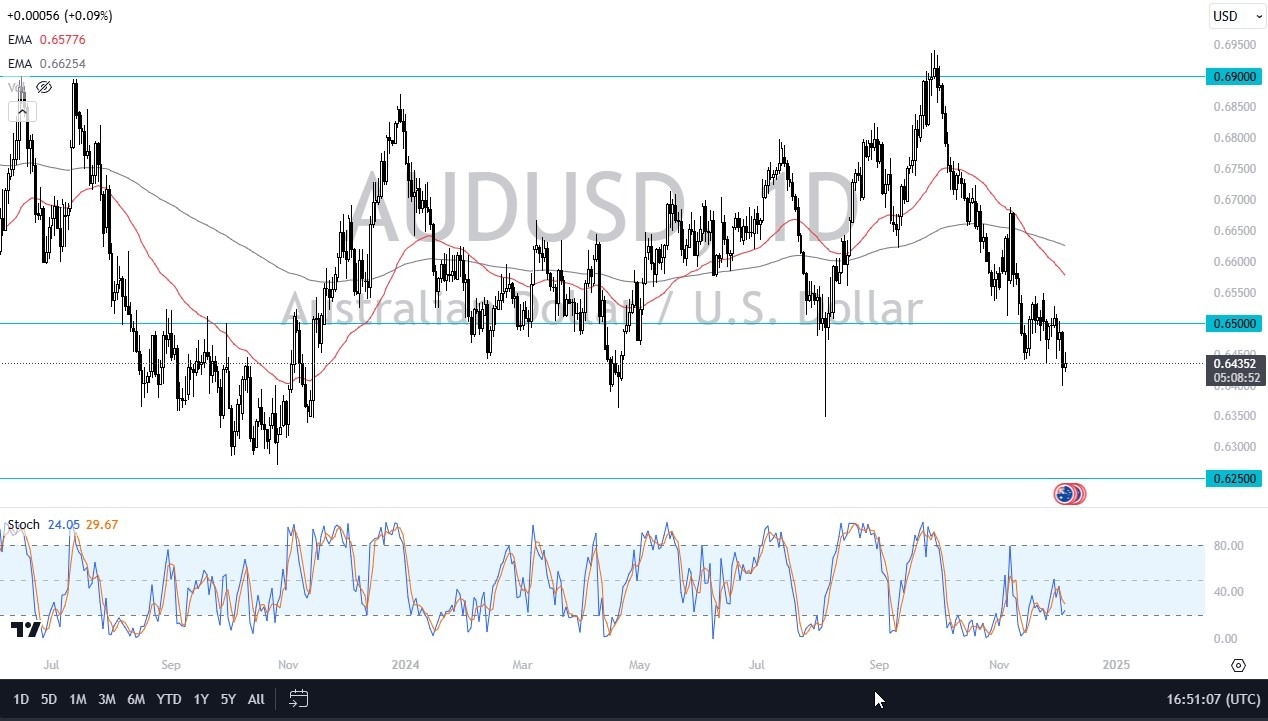 【XM Decision Analysis】--AUD/USD Forecast: Clings to Support(图1)