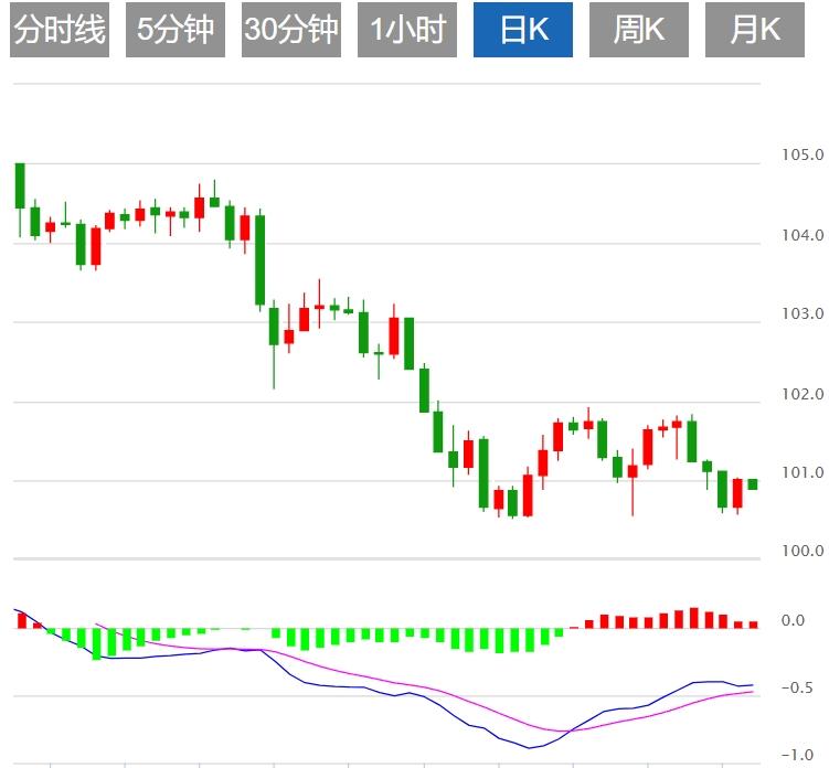 【XM Group】：美联储意外降息50点，鲍威尔“扭转乾坤” 美元指数重回101关口上方(图1)