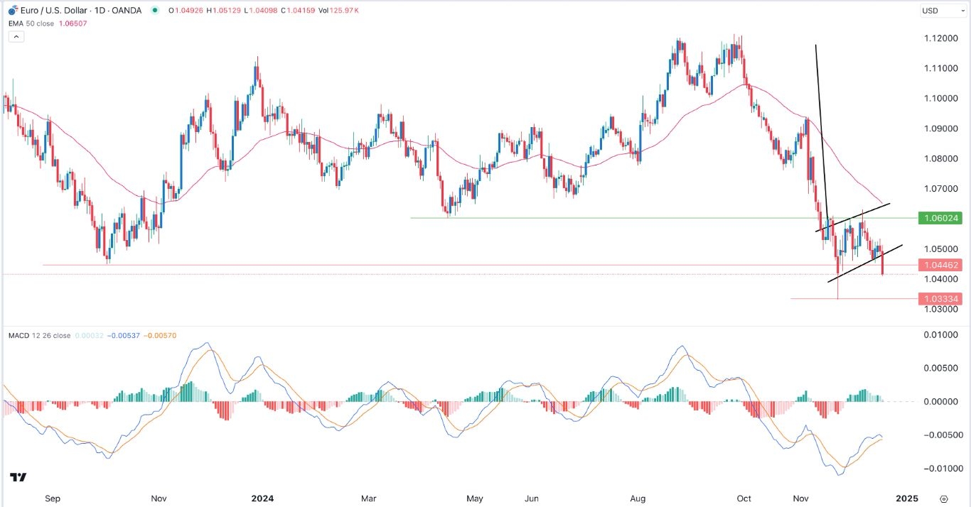 【XM Market Analysis】--EUR/USD Forex Signal: Bearish Amid Fed and BoE Divergence(图1)