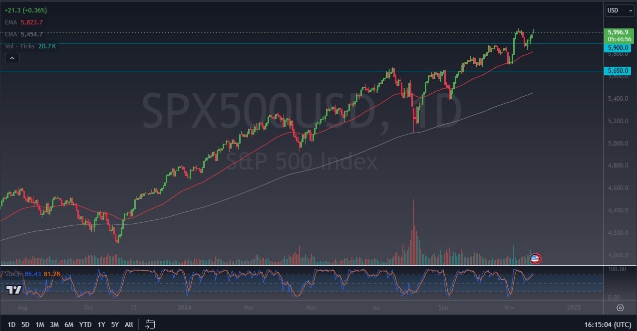 【XM Forex】--S&P 500 Forecast: SP 500 Continues to Reach for Higher Highs on Monday(图1)