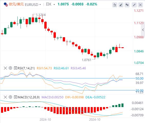 【XM官网】：“特朗普交易”退潮，美元失守104关口(图2)