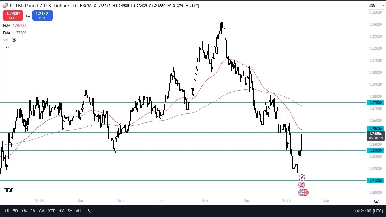 【XM Market Review】--GBP/USD Forecast: Surges on Strong UK PMI(图1)