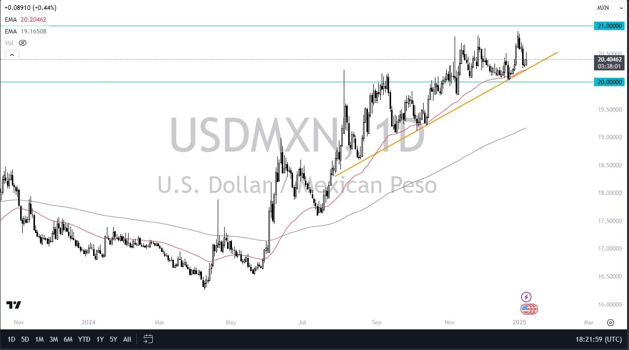 【XM Decision Analysis】--USD/MXN Forecast: US Dollar Continues to Grind Higher Against the Mexican Peso(图1)