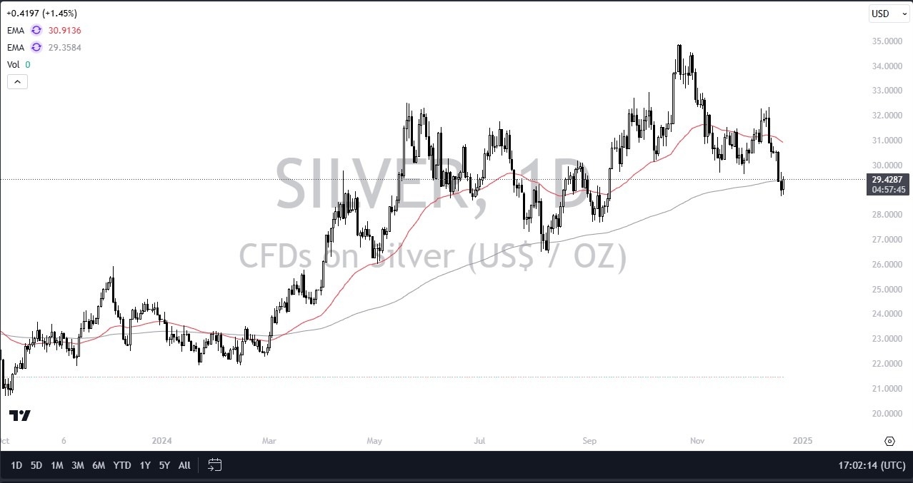 【XM Market Analysis】--Silver Forecast: Bounces at Crucial 200 Day EMA(图1)