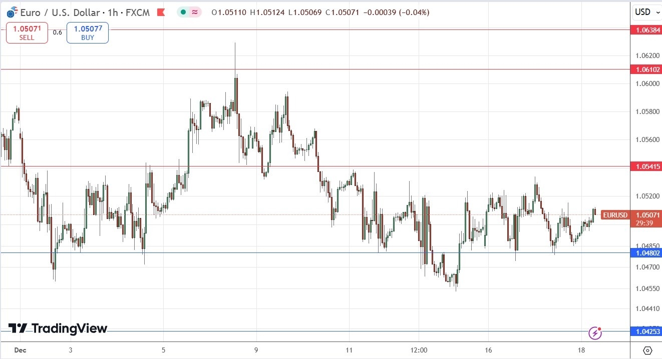 【XM Market Review】--EUR/USD Forex Signal: Bullish Consolidation Basing Off $1.0480(图1)