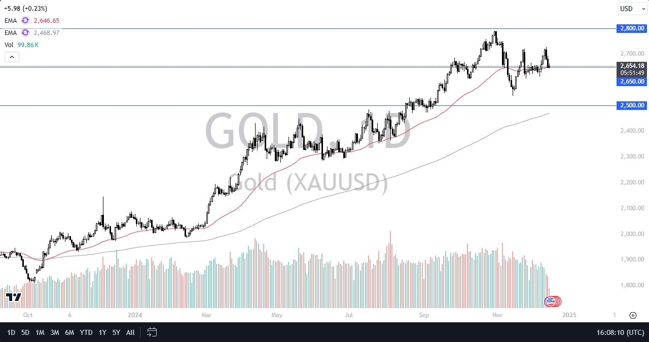 【XM Group】--Gold Forecast: Gold Trying to Find its Footing(图1)