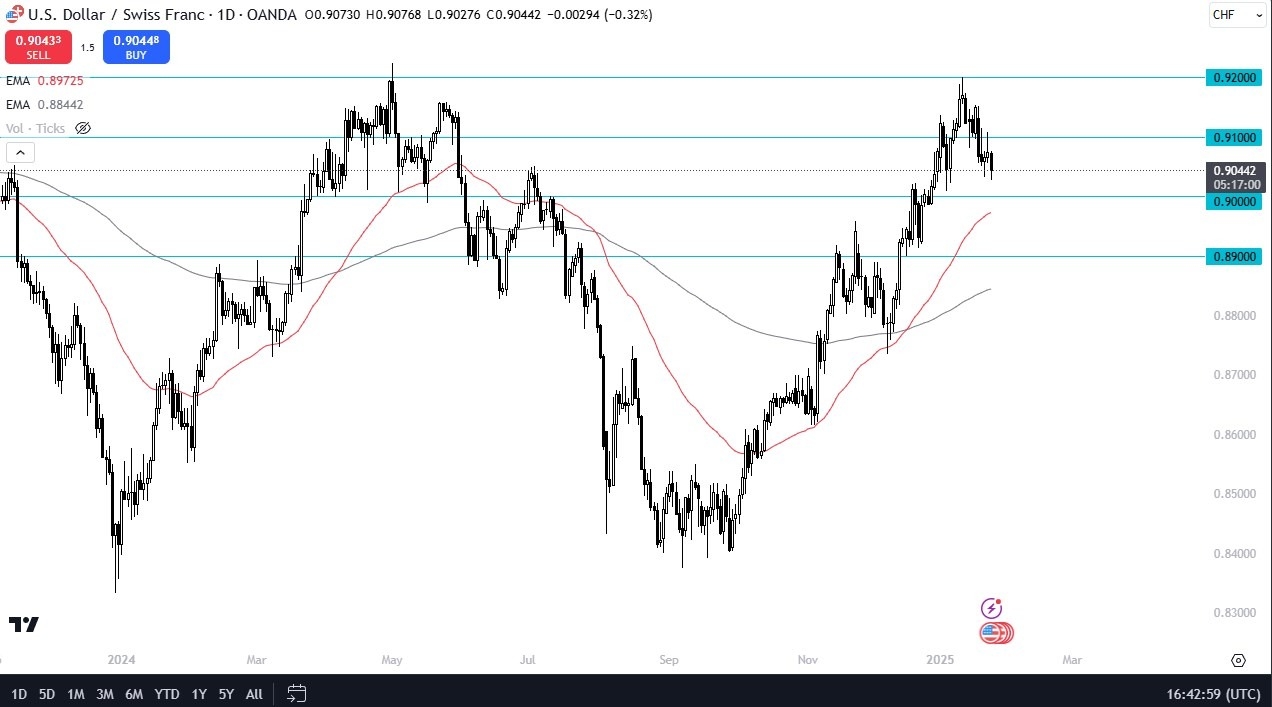 【XM Decision Analysis】--USD/CHF Forecast: Holds Firm at 0.90 Support(图1)