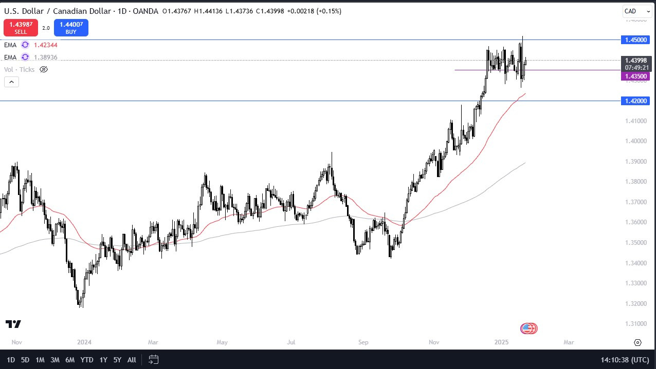 【XM Forex】--USD/CAD Forex Signal: Can the Loonie Hold Against the US Pressures?(图1)