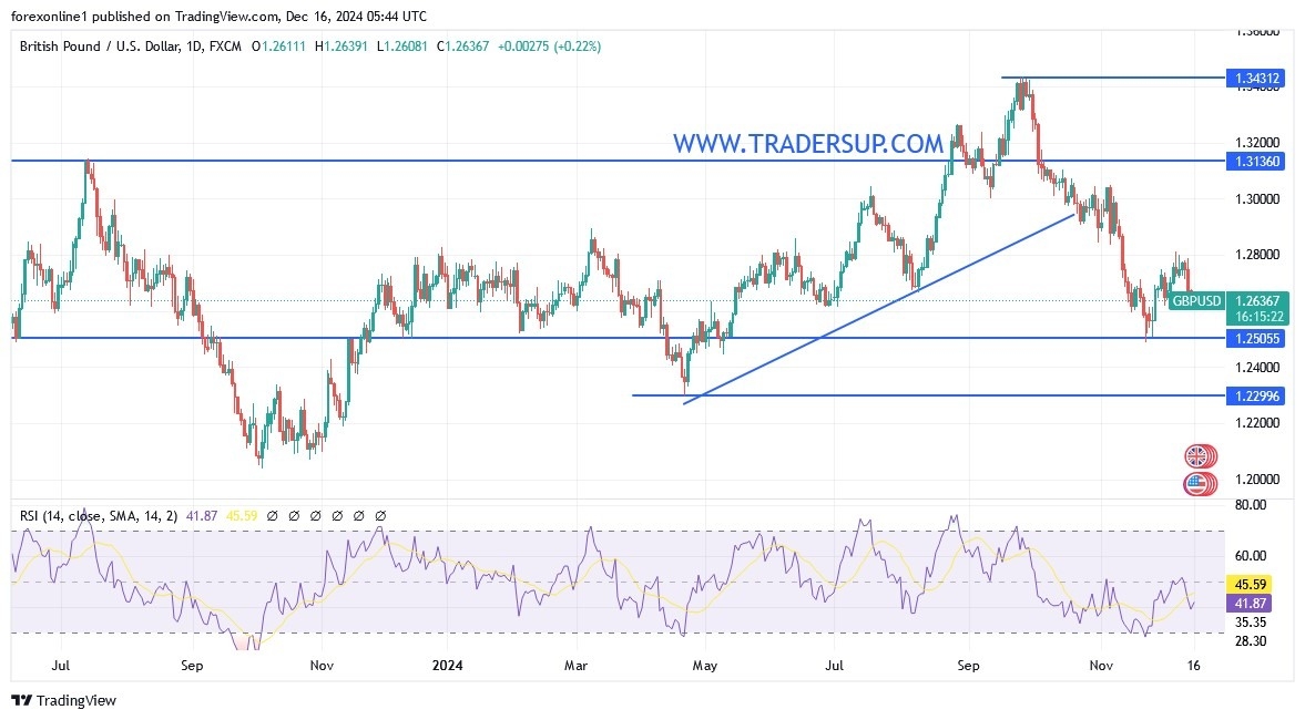 【XM Market Review】--GBP/USD Analysis: GBP/USD Faces Key Week(图1)