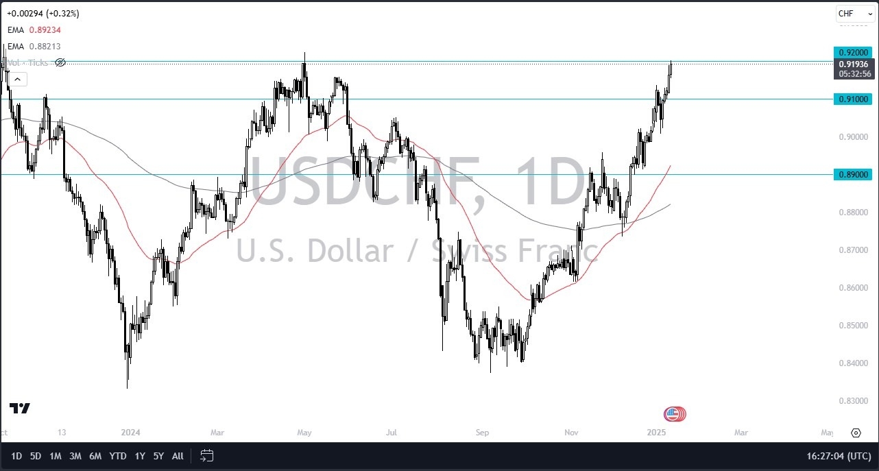 【XM Decision Analysis】--USD/CHF Forex Signal: Dollar Pressures Resistance Against Franc(图1)