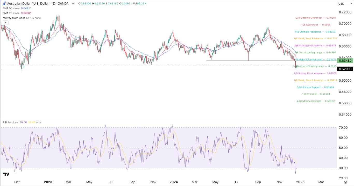 【XM Market Review】--AUD/USD Forex Signal: Downtrend Intact, Low Volume Expected(图1)