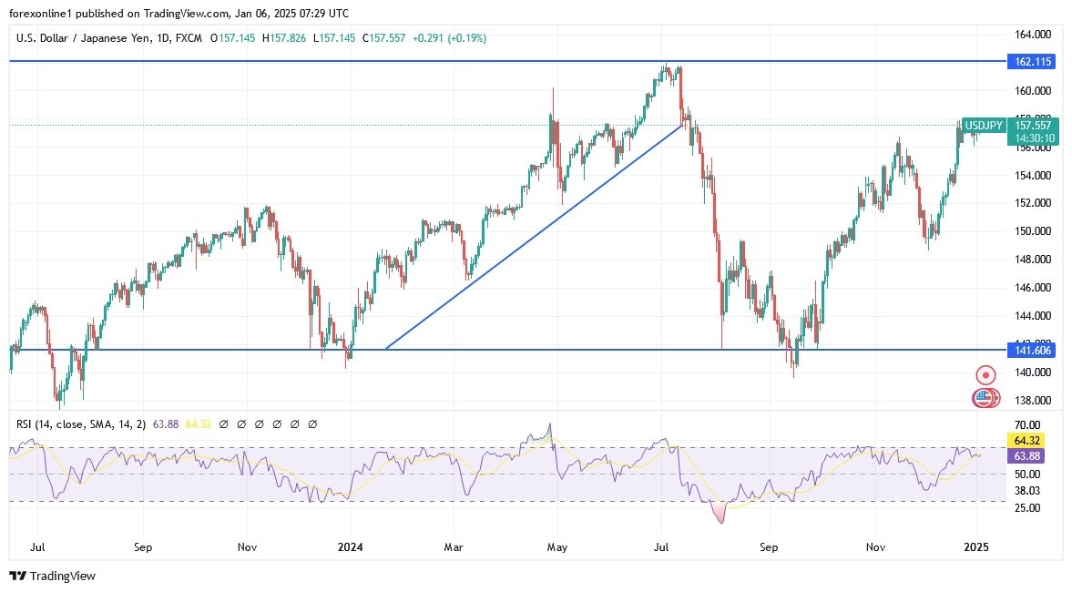 【XM Market Review】--USD/JPY Analysis: Bullish Moves Ahead(图1)