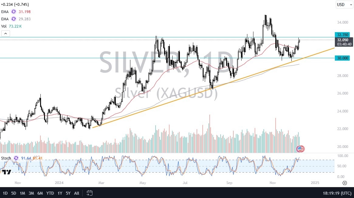 【XM Forex】--Silver Forecast: Looking Toward Resistance Above(图1)