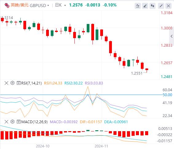 【XM外汇】：美元攀升，随着焦点转向 PMI 数据(图2)