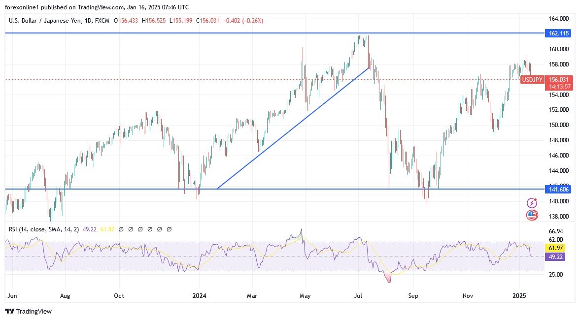 【XM Market Review】--USD/JPY Forecast: Attempts to Break the Uptrend(图1)