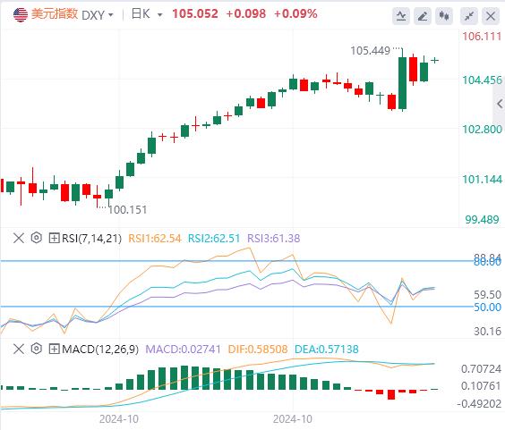 【XM Group】：美元“蜜月期”走强有望延续，多头目标继续瞄向106关口(图1)