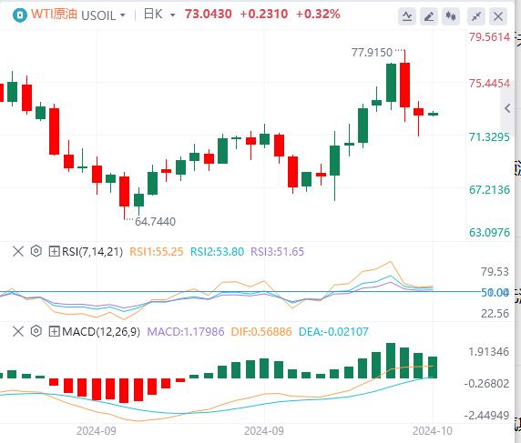 【XM外汇】：美指升至两个月高点，黄金逼近2600！(图5)