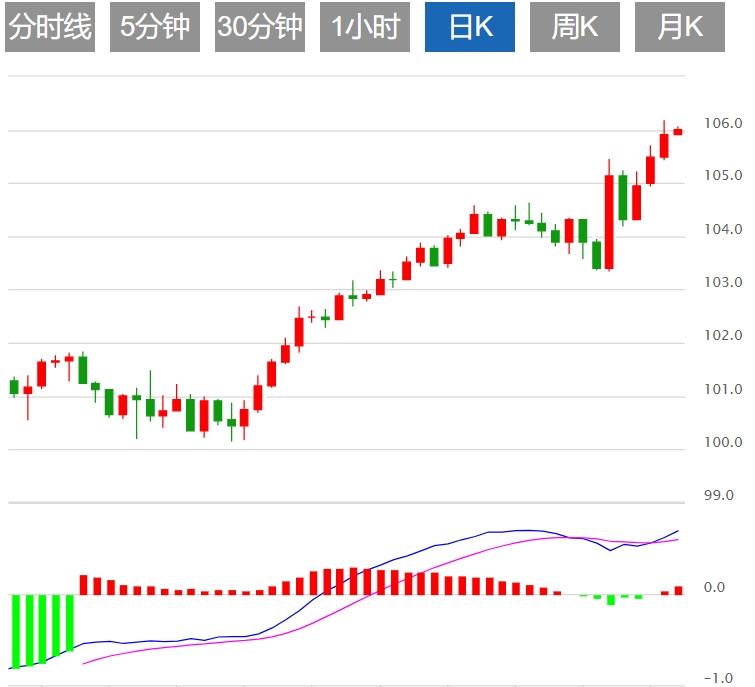 【XM Group】：美元指数盘整于106上方，市场关注美国PPI数据(图1)