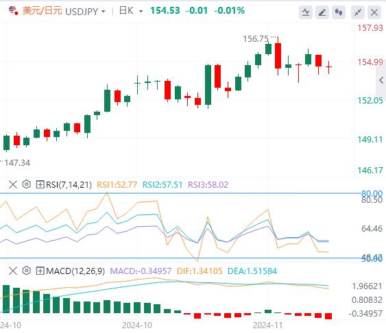 【XM外汇】：美元攀升，随着焦点转向 PMI 数据(图3)