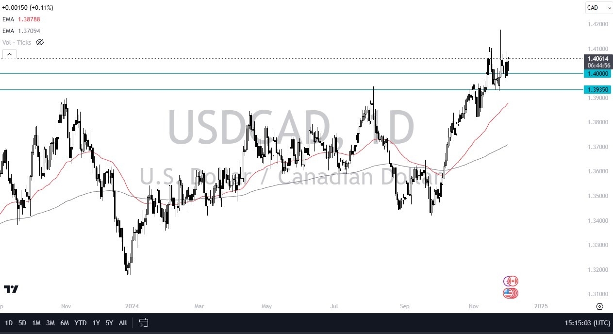 【XM Market Analysis】--USD/CAD Forecast: Pushes Higher Amid Dollar Strength(图1)