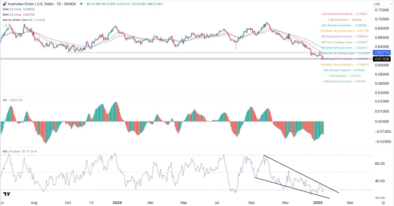 【XM Group】--AUD/USD Forex Signal: Crashes as US and Australia Bond Yields Rise(图1)