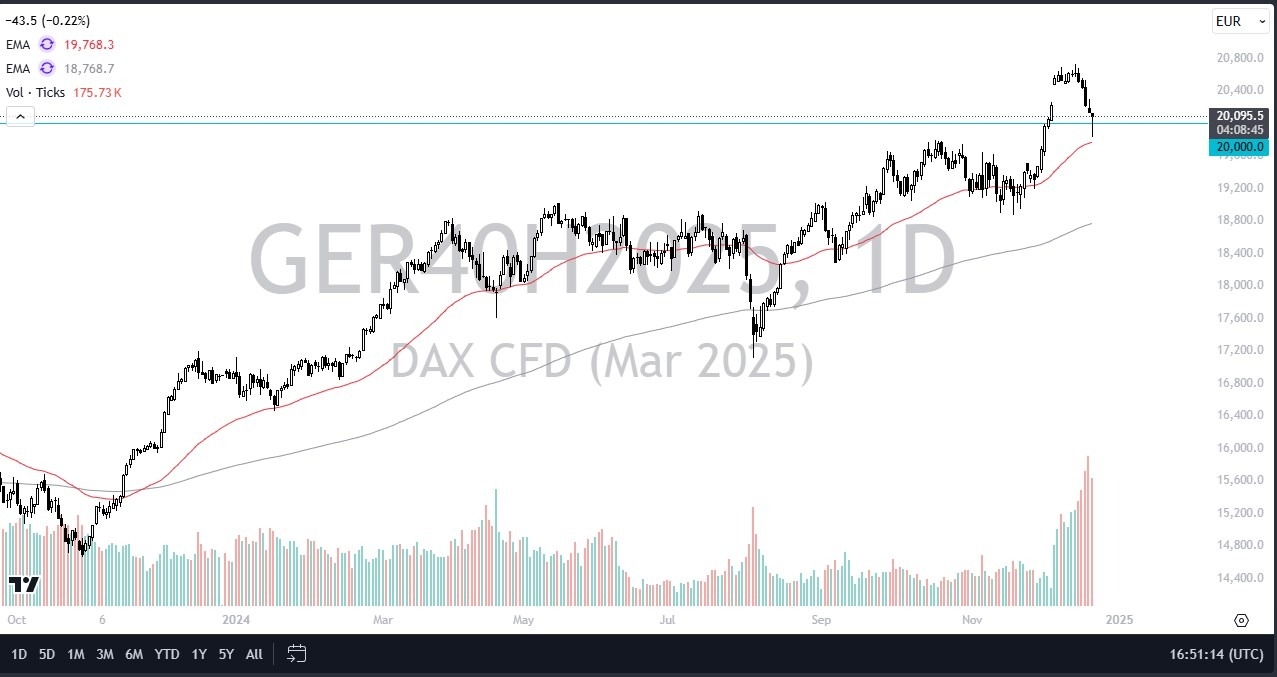 【XM Market Review】--DAX Forecast: Bounces at Significant Support(图1)