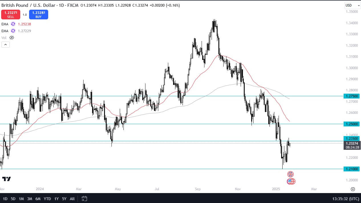 【XM Decision Analysis】--GBP/USD Forecast: British Pound Continues to Stall(图1)