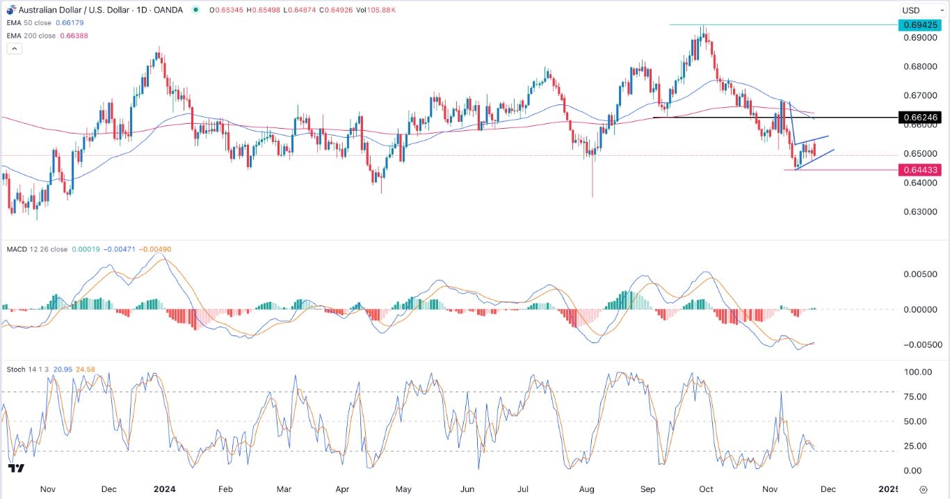 【XM Forex】--AUD/USD Forex Signal: Bearish Flag Pattern Points to More Downside(图1)