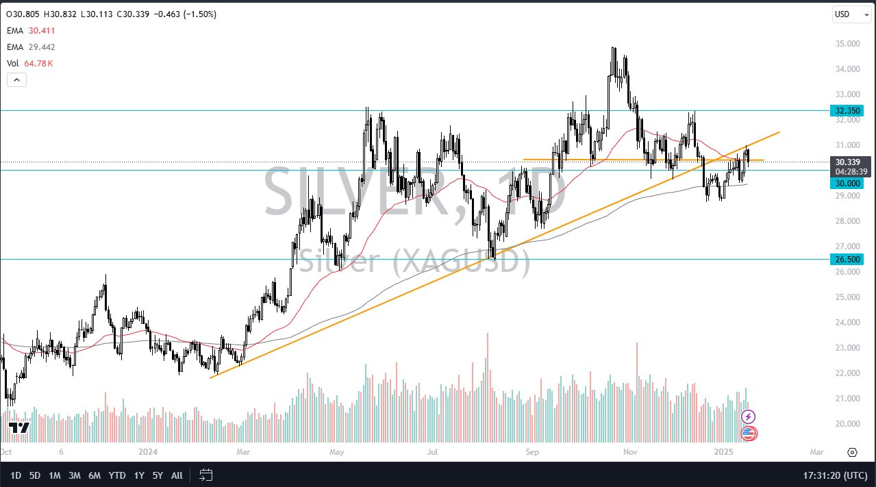 【XM Decision Analysis】--Silver Forecast: Can Silver Overcome $31?(图1)