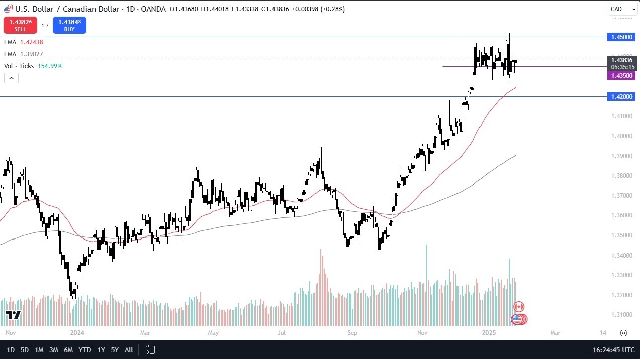 【XM Forex】--USD/CAD Forecast: Dips but Finds Support(图1)