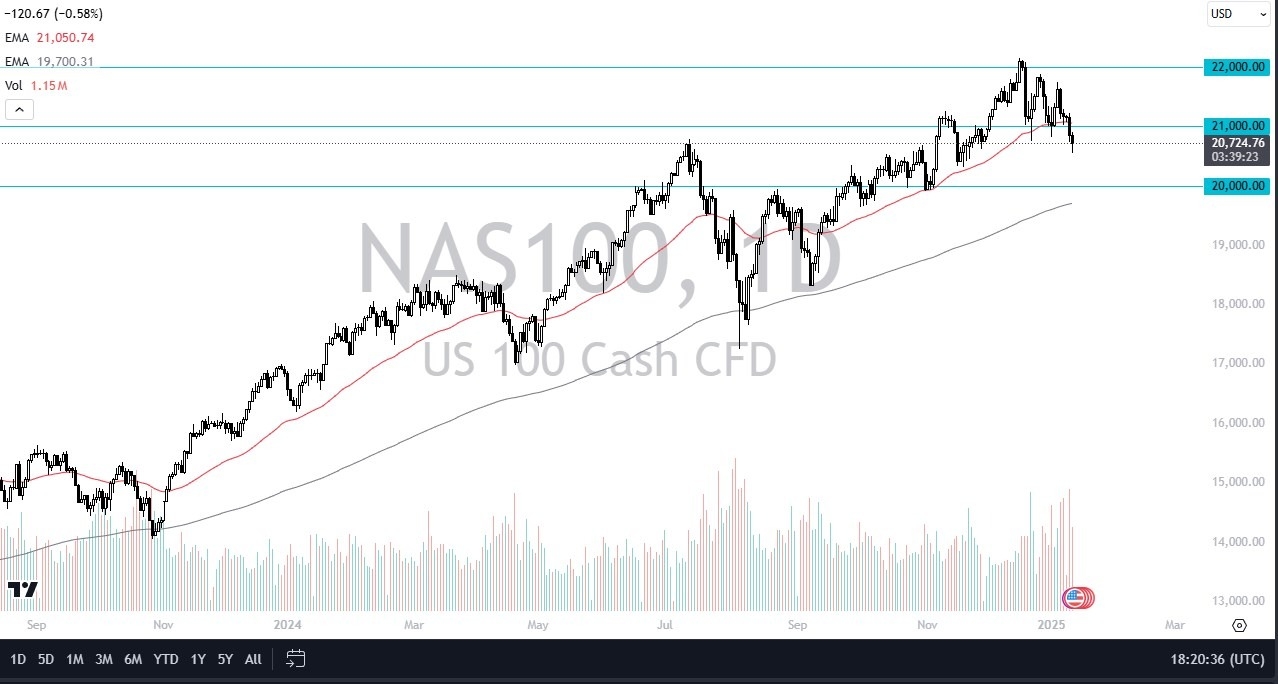 【XM Market Analysis】--NASDAQ 100 Forecast: Continues to See Pressures - Are We About to Bounce?(图1)